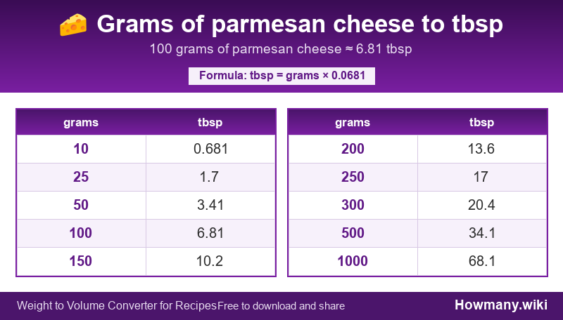 Conversion chart: Grams of parmesan cheese to tbsp (10 to 1000 grams). 100 grams ≈ 6.81 tbsp.