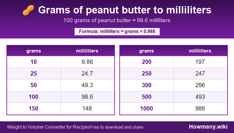 How to convert grams of peanut butter to milliliters? Conversion chart: Grams of peanut butter to milliliters (10 to 1000 grams). 100 grams ≈ 98.6 milliliters.