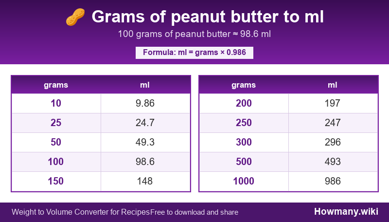 Conversion chart: Grams of peanut butter to ml (10 to 1000 grams). 100 grams ≈ 98.6 ml.