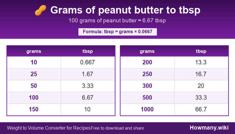 Conversion chart: Grams of peanut butter to tbsp (10 to 1000 grams). 100 grams ≈ 6.67 tbsp.