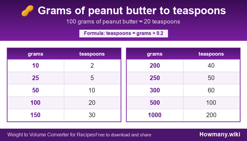 Conversion chart: Grams of peanut butter to teaspoons (10 to 1000 grams). 100 grams ≈ 20 teaspoons.