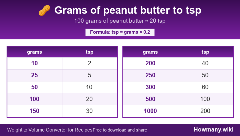 How to convert grams of peanut butter to tsp? Conversion chart: Grams of peanut butter to tsp (10 to 1000 grams). 100 grams ≈ 20 tsp.