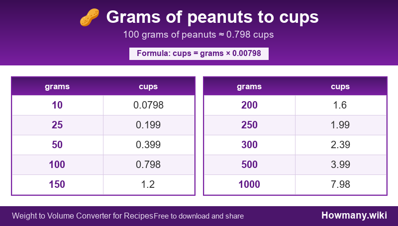 How to convert grams of peanuts to cups? Conversion chart: Grams of peanuts to cups (10 to 1000 grams). 100 grams ≈ 0.798 cups.
