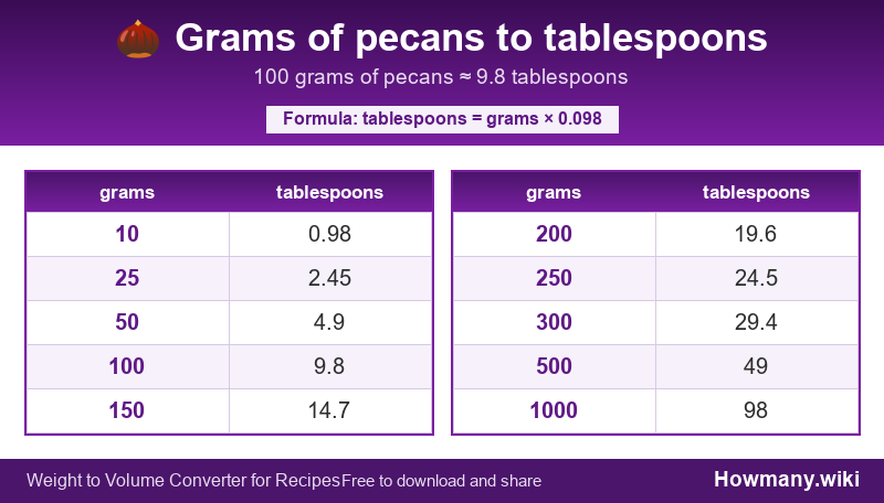 Conversion chart: Grams of pecans to tablespoons (10 to 1000 grams). 100 grams ≈ 9.8 tablespoons.
