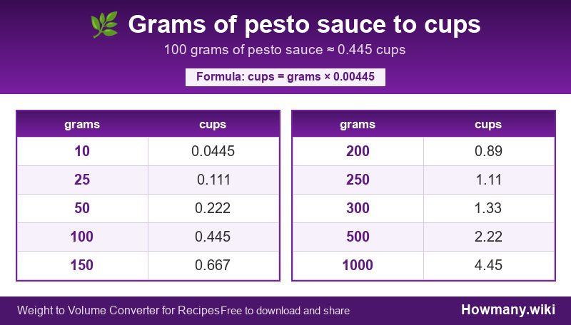 Conversion chart: Grams of pesto sauce to cups (10 to 1000 grams). 100 grams ≈ 0.445 cups.