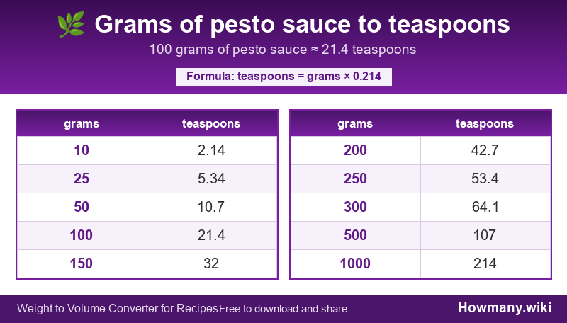 Conversion chart: Grams of pesto sauce to teaspoons (10 to 1000 grams). 100 grams ≈ 21.4 teaspoons.