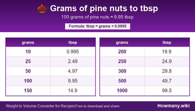 Conversion chart: Grams of pine nuts to tbsp (10 to 1000 grams). 100 grams ≈ 9.95 tbsp.