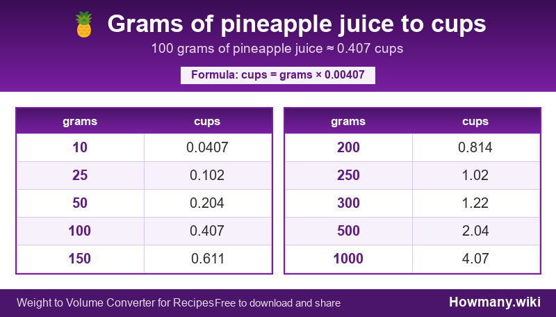 Conversion chart: Grams of pineapple juice to cups (10 to 1000 grams). 100 grams ≈ 0.407 cups.