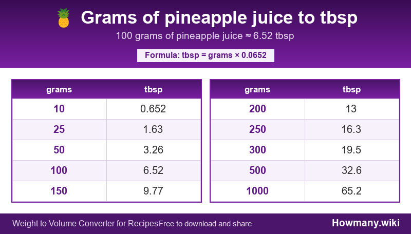 Conversion chart: Grams of pineapple juice to tbsp (10 to 1000 grams). 100 grams ≈ 6.52 tbsp.