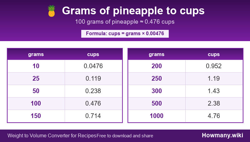 How to convert grams of pineapple to cups? Conversion chart: Grams of pineapple to cups (10 to 1000 grams). 100 grams โ 0.476 cups.