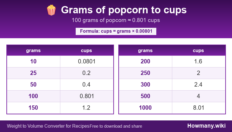 How to convert grams of popcorn to cups? Conversion chart: Grams of popcorn to cups (10 to 1000 grams). 100 grams ≈ 0.801 cups.