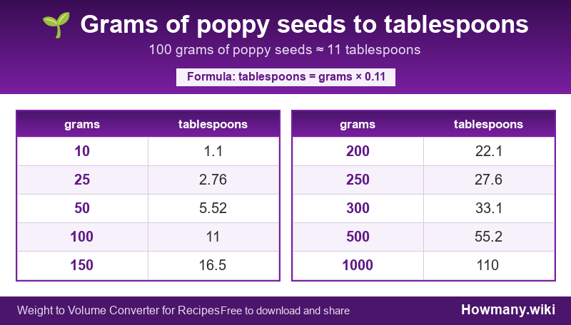 Conversion chart: Grams of poppy seeds to tablespoons (10 to 1000 grams). 100 grams ≈ 11 tablespoons.