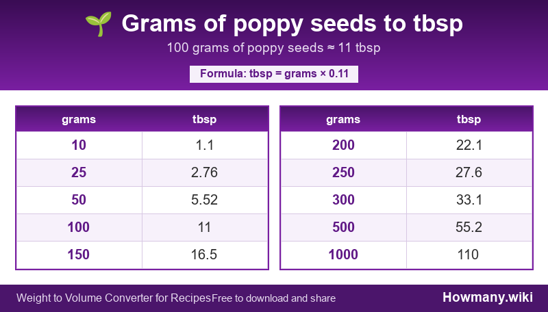 Conversion chart: Grams of poppy seeds to tbsp (10 to 1000 grams). 100 grams ≈ 11 tbsp.