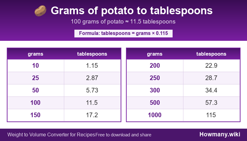 How to convert grams of potato to tablespoons? Conversion chart: Grams of potato to tablespoons (10 to 1000 grams). 100 grams ≈ 11.5 tablespoons.