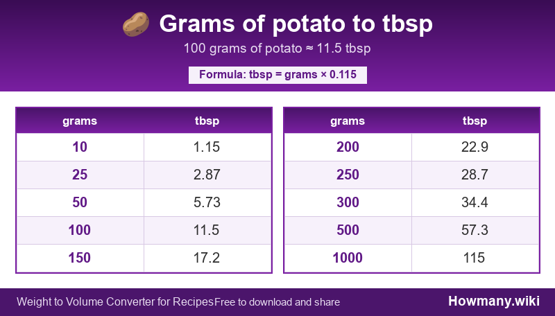Conversion chart: Grams of potato to tbsp (10 to 1000 grams). 100 grams ≈ 11.5 tbsp.