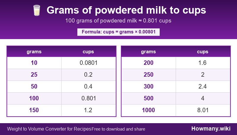 Conversion chart: Grams of powdered milk to cups (10 to 1000 grams). 100 grams ≈ 0.801 cups.