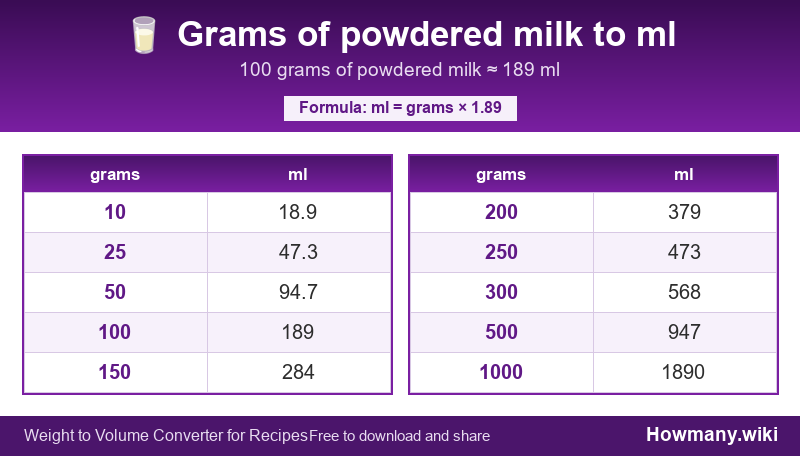 Conversion chart: Grams of powdered milk to ml (10 to 1000 grams). 100 grams ≈ 189 ml.