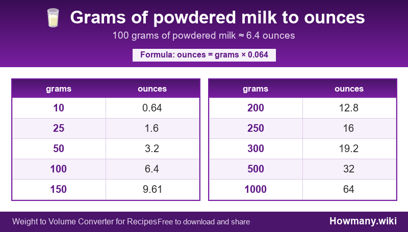 Conversion chart: Grams of powdered milk to ounces (10 to 1000 grams). 100 grams ≈ 6.4 ounces.
