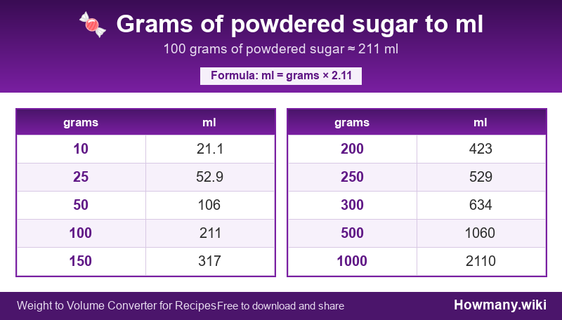How to convert grams of powdered sugar to ml? Conversion chart: Grams of powdered sugar to ml (10 to 1000 grams). 100 grams ≈ 211 ml.