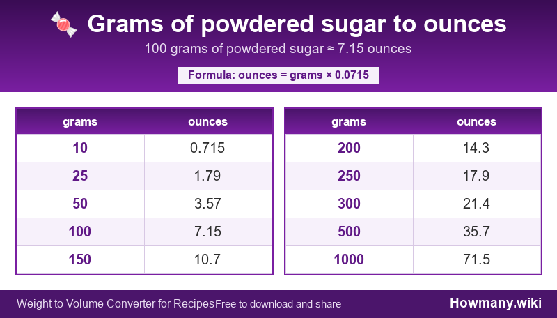How to convert grams of powdered sugar to ounces? Conversion chart: Grams of powdered sugar to ounces (10 to 1000 grams). 100 grams ≈ 7.15 ounces.