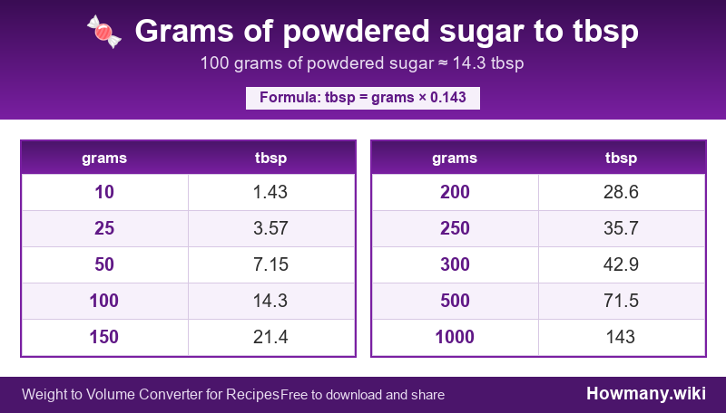 Conversion chart: Grams of powdered sugar to tbsp (10 to 1000 grams). 100 grams ≈ 14.3 tbsp.