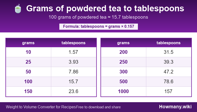 How to convert grams of powdered tea to tablespoons? Conversion chart: Grams of powdered tea to tablespoons (10 to 1000 grams). 100 grams ≈ 15.7 tablespoons.