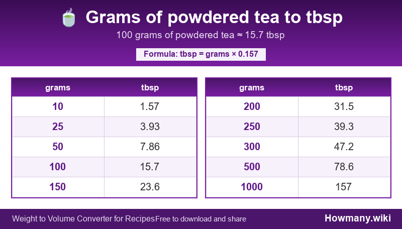How to convert grams of powdered tea to tbsp? Conversion chart: Grams of powdered tea to tbsp (10 to 1000 grams). 100 grams ≈ 15.7 tbsp.