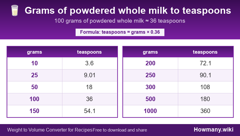 Conversion chart: Grams of powdered whole milk to teaspoons (10 to 1000 grams). 100 grams ≈ 36 teaspoons.