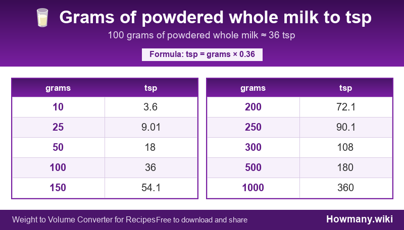 Conversion chart: Grams of powdered whole milk to tsp (10 to 1000 grams). 100 grams ≈ 36 tsp.