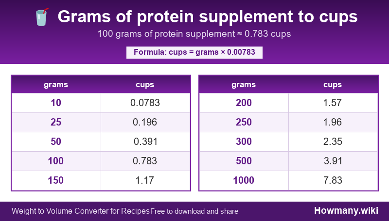 Conversion chart: Grams of protein supplement to cups (10 to 1000 grams). 100 grams ≈ 0.783 cups.