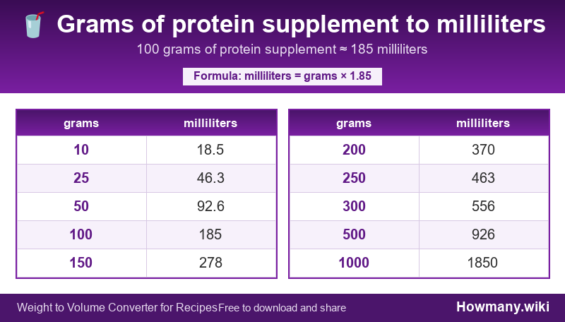 How to convert grams of protein supplement to milliliters? Conversion chart: Grams of protein supplement to milliliters (10 to 1000 grams). 100 grams ≈ 185 milliliters.