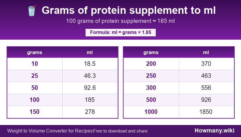 Conversion chart: Grams of protein supplement to ml (10 to 1000 grams). 100 grams ≈ 185 ml.
