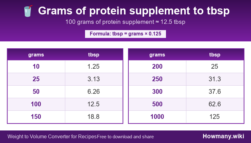 How to convert grams of protein supplement to tbsp? Conversion chart: Grams of protein supplement to tbsp (10 to 1000 grams). 100 grams ≈ 12.5 tbsp.