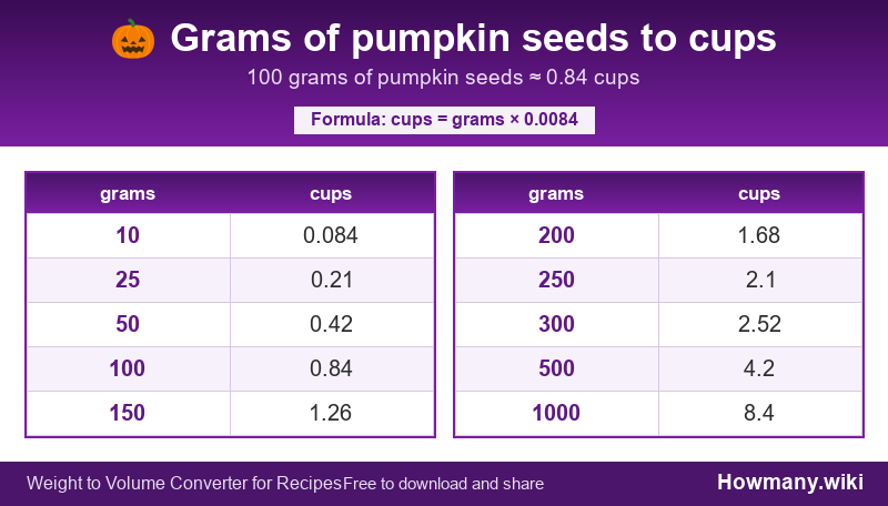 How to convert grams of pumpkin seeds to cups? Conversion chart: Grams of pumpkin seeds to cups (10 to 1000 grams). 100 grams โ 0.84 cups.