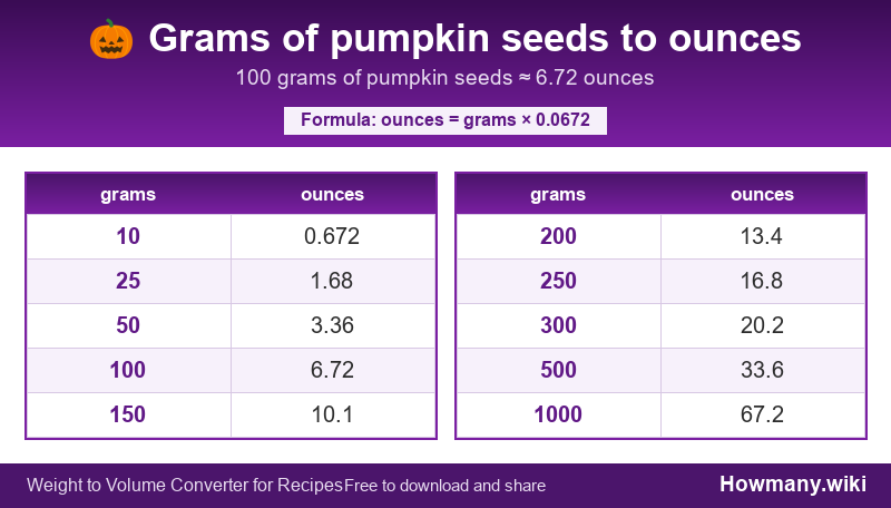 Conversion chart: Grams of pumpkin seeds to ounces (10 to 1000 grams). 100 grams ≈ 6.72 ounces.