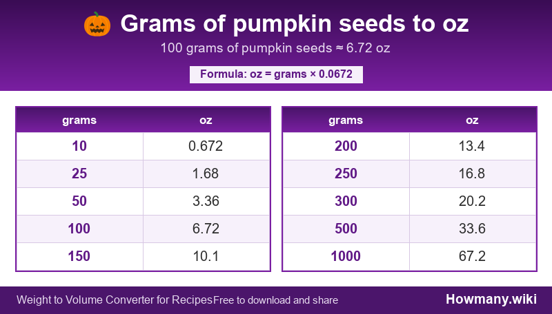 How to convert grams of pumpkin seeds to oz? Conversion chart: Grams of pumpkin seeds to oz (10 to 1000 grams). 100 grams โ 6.72 oz.