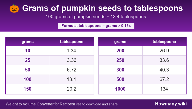 Conversion chart: Grams of pumpkin seeds to tablespoons (10 to 1000 grams). 100 grams ≈ 13.4 tablespoons.