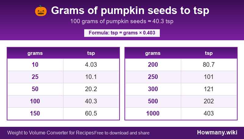 How to convert grams of pumpkin seeds to tsp? Conversion chart: Grams of pumpkin seeds to tsp (10 to 1000 grams). 100 grams โ 40.3 tsp.
