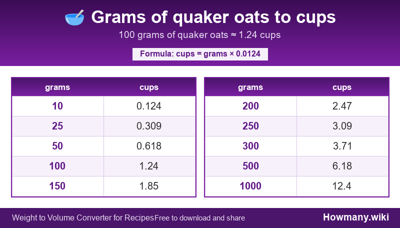Conversion chart: Grams of quaker oats to cups (10 to 1000 grams). 100 grams ≈ 1.24 cups.