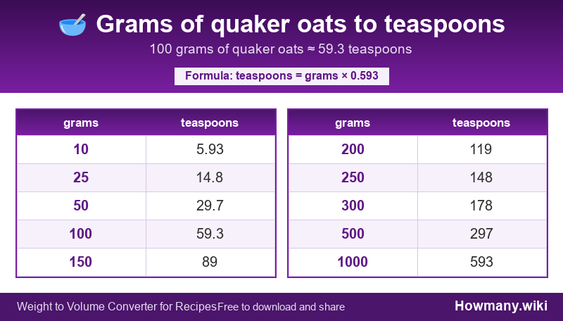 How to convert grams of quaker oats to teaspoons? Conversion chart: Grams of quaker oats to teaspoons (10 to 1000 grams). 100 grams ≈ 59.3 teaspoons.