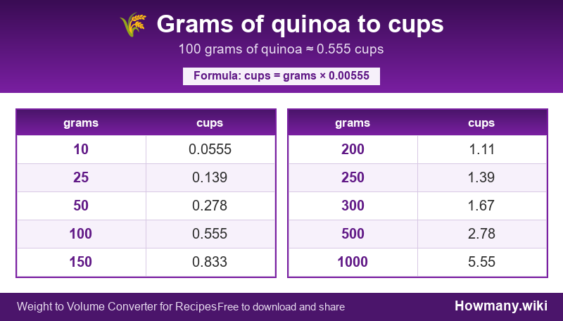 How to convert grams of quinoa to cups? Conversion chart: Grams of quinoa to cups (10 to 1000 grams). 100 grams ≈ 0.555 cups.