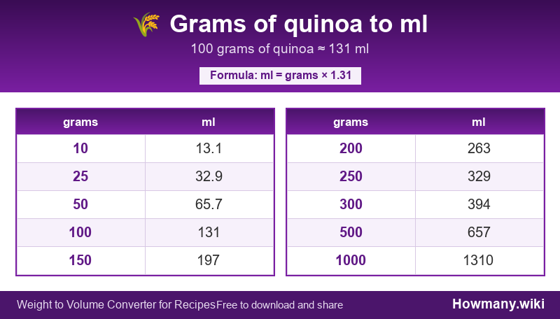 Conversion chart: Grams of quinoa to ml (10 to 1000 grams). 100 grams ≈ 131 ml.