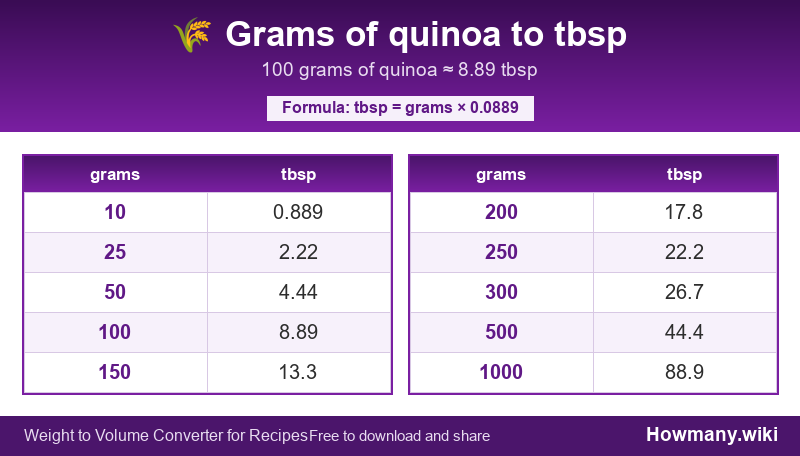 How to convert grams of quinoa to tbsp? Conversion chart: Grams of quinoa to tbsp (10 to 1000 grams). 100 grams ≈ 8.89 tbsp.