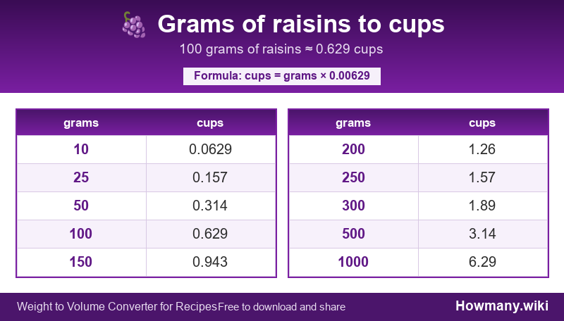 How to convert grams of raisins to cups? Conversion chart: Grams of raisins to cups (10 to 1000 grams). 100 grams โ 0.629 cups.