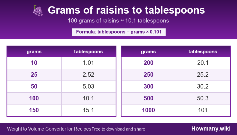 Conversion chart: Grams of raisins to tablespoons (10 to 1000 grams). 100 grams ≈ 10.1 tablespoons.