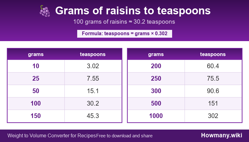How to convert grams of raisins to teaspoons? Conversion chart: Grams of raisins to teaspoons (10 to 1000 grams). 100 grams โ 30.2 teaspoons.