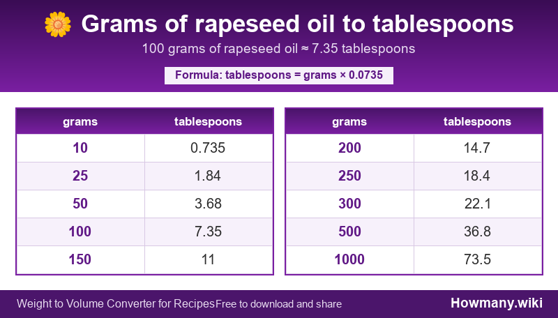 Conversion chart: Grams of rapeseed oil to tablespoons (10 to 1000 grams). 100 grams ≈ 7.35 tablespoons.
