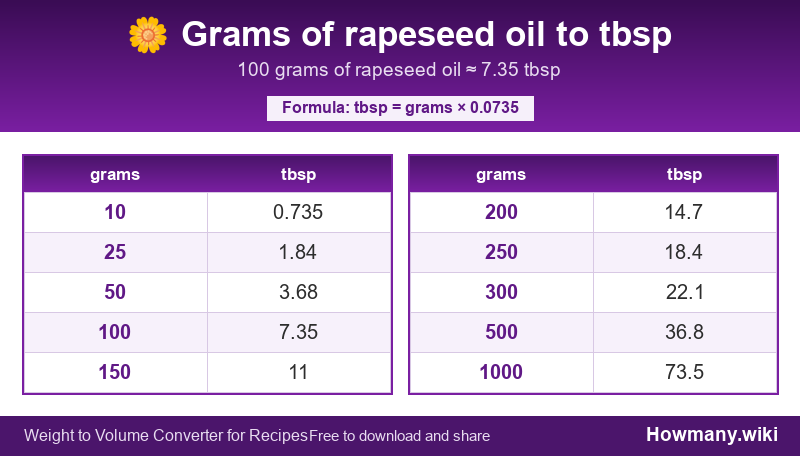 How to convert grams of rapeseed oil to tbsp? Conversion chart: Grams of rapeseed oil to tbsp (10 to 1000 grams). 100 grams ≈ 7.35 tbsp.