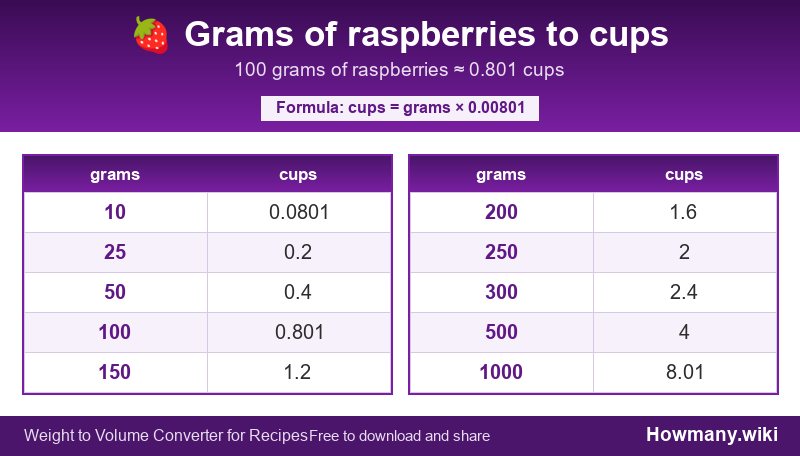 Conversion chart: Grams of raspberries to cups (10 to 1000 grams). 100 grams ≈ 0.801 cups.