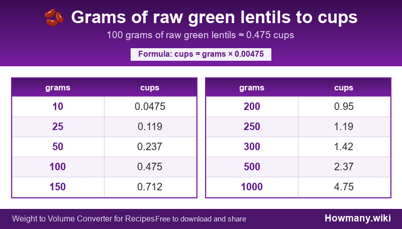How to convert grams of raw green lentils to cups? Conversion chart: Grams of raw green lentils to cups (10 to 1000 grams). 100 grams ≈ 0.475 cups.